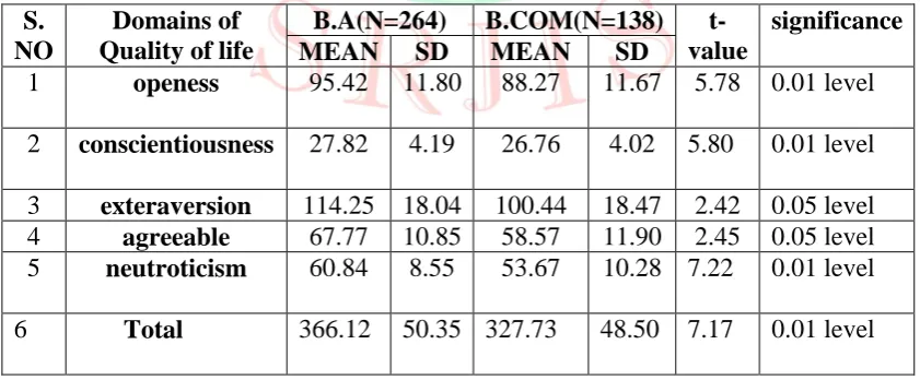 Table 3: Comparison of personality traits between arts  and commerce students  