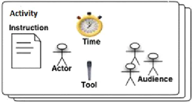 Fig. 2: The doactivity structural elements