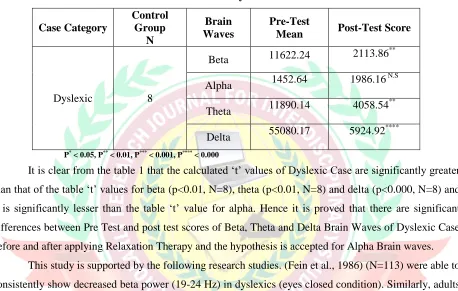 Table 1: Differentiation of pre and post test absolute power of Beta, Alpha, Theta  
