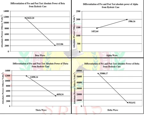 Figure 1: Shows Differentiation of Pre and Post Test Absolute Power of Beta, Alpha, 