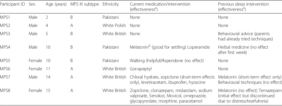 Table 1 Demographic information of MPS III participants