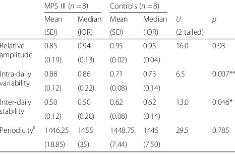 Table 2 Comparison of circadian rhythm parameters for MPS IIIand control groups