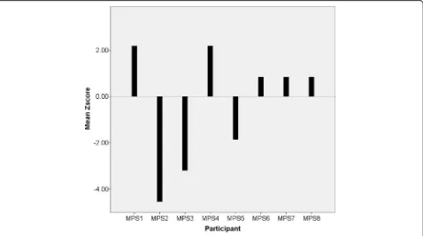 Fig. 1 Periodicity (time of peak correlation) for MPS III and control group