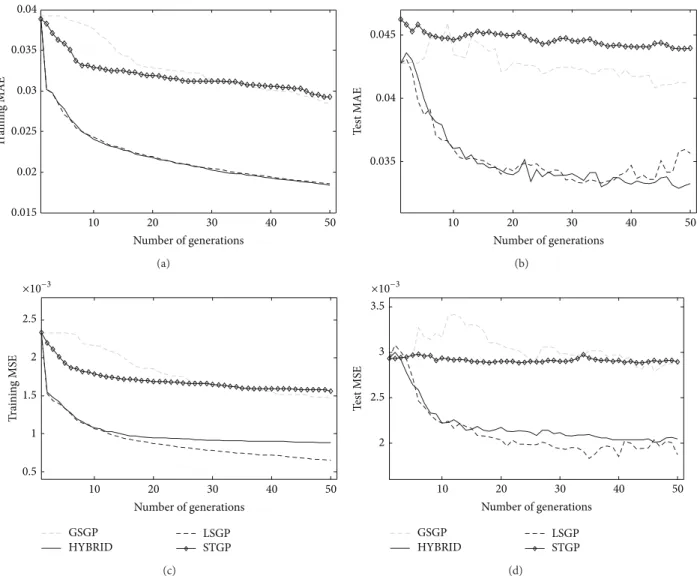 Figure 1: Training (plots (a) and (c)) and test (plots (b) and (d)) error for MAE (plots (a) and (b)) and MSE (plots (c) and (d))