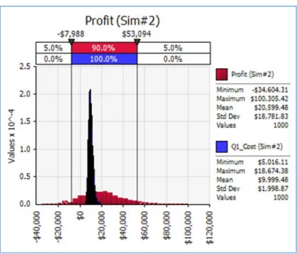 Figure 8 Graph of Profit Distribution with Q1_Cost Overlay for Simulation #2 
