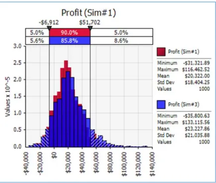Figure 9 Graph of Profit Distribution for Simulations #1 and #3    GraphSummary Function  The GraphSummary function is usually used to graph a time series of outputs, such as monthly cash  flows. Its arguments include a reference to the output range, the t