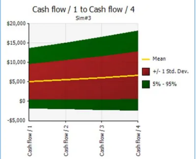Figure 10 Summary Trend Graph of Cash Flows for Simulation #3    Figure 11 Summary Box Plot of Cash Flows for Simulation #3    GraphScatter Function  The GraphScatter function returns a scatter graph. It requires at least two arguments, the first for the X
