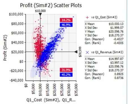Figure 13 Scatters of Profit versus Q1_Cost and Profit versus Q1_Revenue for Simulation #2    GraphTornado Function  The GraphTornado function returns a tornado graph, which is used to see how sensitive an output is to  the inputs. It has two required argu