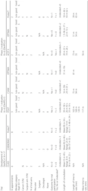 Table 2 Characteristics of trials and sample recruitment appointments