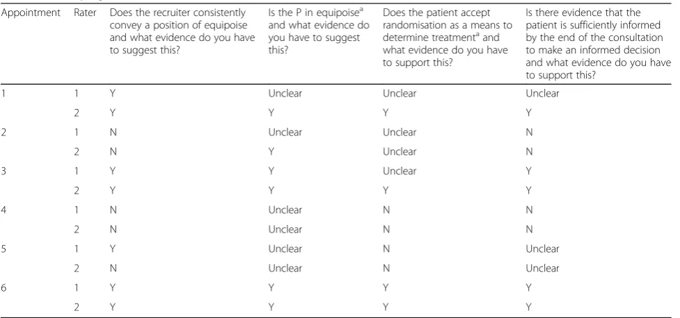 Table 4 Phase 2 evaluation of inter-rater reliability and test-retest stability