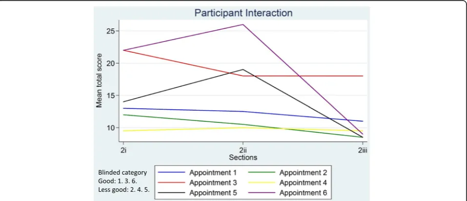 Fig. 1 Mean total section scores for recruiter information provision