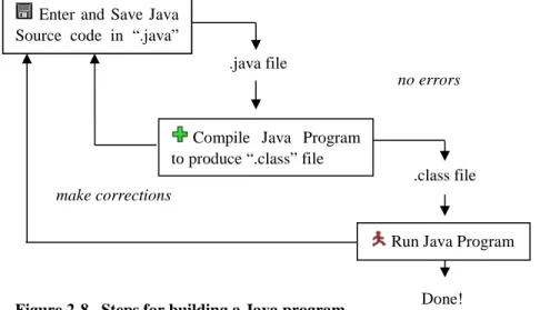 Figure 2-8.  Steps for building a Java program   Compile Java Program to produce “.class” file 