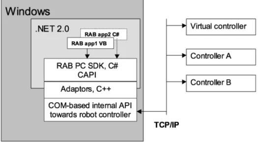 Figure 1 - PC platform. Two PC SDK applications developed on top of the PC SDK. The PC  SDK CAPI is the public API offering controller functionality