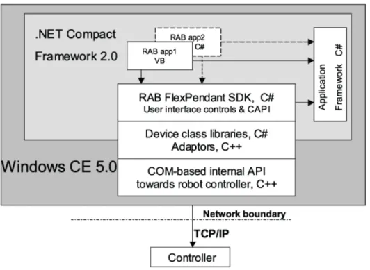 Figure 2 - FlexPendant (SxTPU-2) platform. Two FlexPendant applications, one using VB  and the other C#, developed on top of the FlexPendant SDK