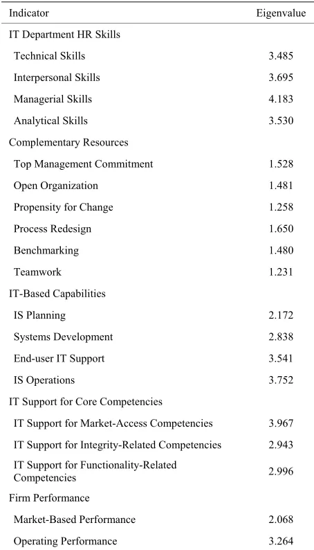 Table 2. Eigenvalues for principal components. 