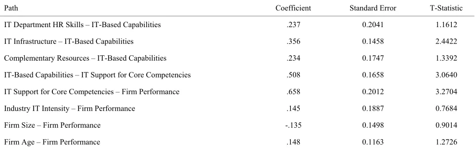 Table 4. Reliability statistics for the measurement of latent variables. 