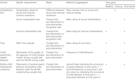 Table 2 Outcome measures