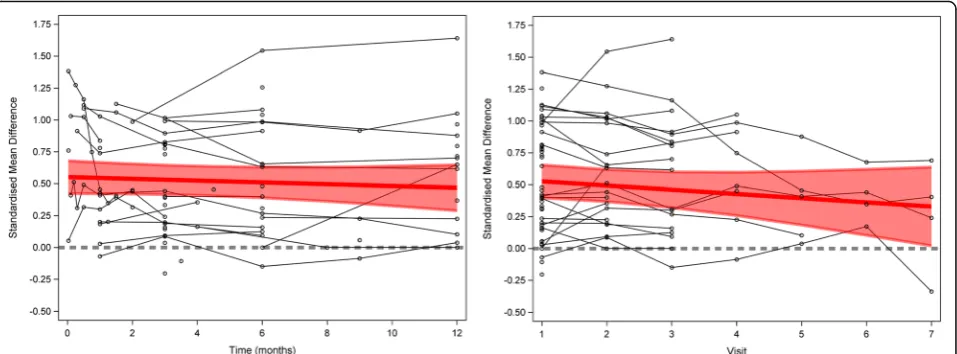 Fig. 1 Meta-analysis of placebo response across all trials. Left panel shows analysis across all time points