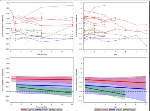 Table 4 The effect of visit on placebo response across all trials,by outcome type