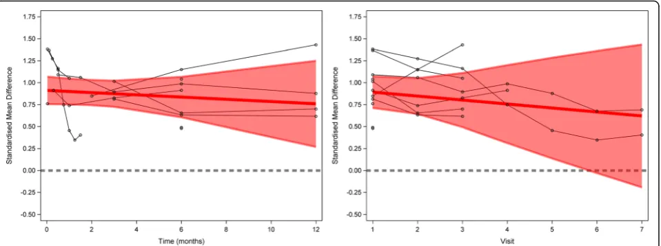 Fig. 3 Meta-analysis of placebo response in trials with pain as the primary outcome.is the 95% confidence interval