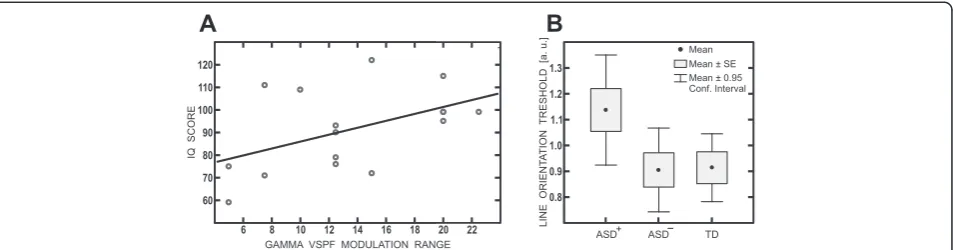 Fig. 5 Correlation between gamma VSPF modulation range and psychological variables. a Scatter plots of correlation results for gamma VSPF and IQ inthe ASD group