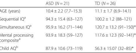 Table 1 Demographic information: mean ± sd (range)