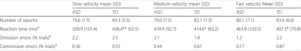 Table 2 Moving annular gratings paradigm: behavioral results and a number of epochs sampled for MEG analysis