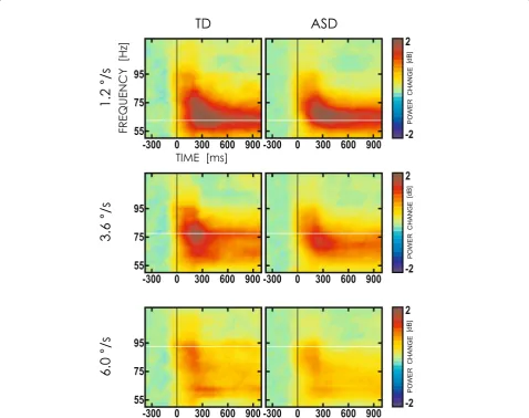 Fig. 1 Visually induced gamma activity in the TD and ASD groups: grand-averaged timeline–frequency plots of HGO power changes elicitedby gratings drifting at velocities of 1.2, 3.6, and 6.0 °/s