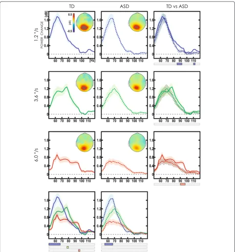 Fig. 2 Grand average spectra of HGO response induced by drifting gratings in the TD and ASD groups