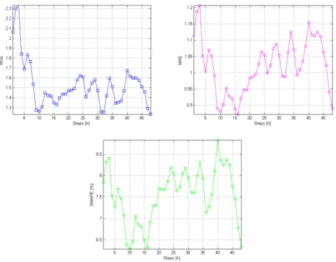 Fig. 3. Error measurements: MSE, MAE and SMAPE