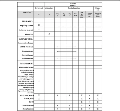 Fig. 2 Schedule of enrolment, interventions and assessments.Motor Part, GCS Glasgow Coma Scale, CT computed tomography, GMS Glasgow Coma Scale FOUR Full Outline of Unresponsiveness (scale), CRS-R Coma Recovery Scale-Revised, DRS Disability Rating Scale, GOSE ExtendedGlasgow Outcome Scale