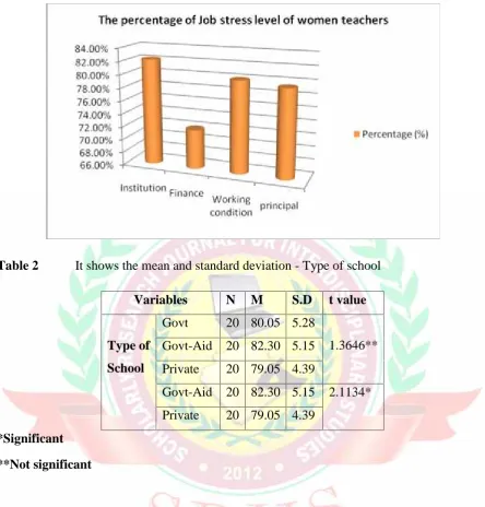 Table 2It shows the mean and standard deviation - Type of school