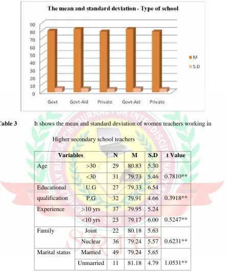 Table 3It shows the mean and standard deviation of women teachers working in