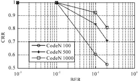 Figure 2. (15,11) code generator polynominal recognition capability.  
