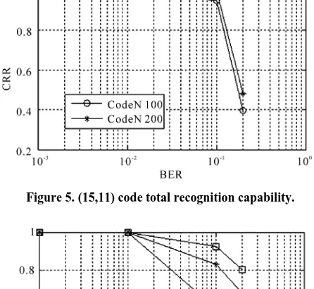 Figure 5. (15,11) code total recognition capability. 