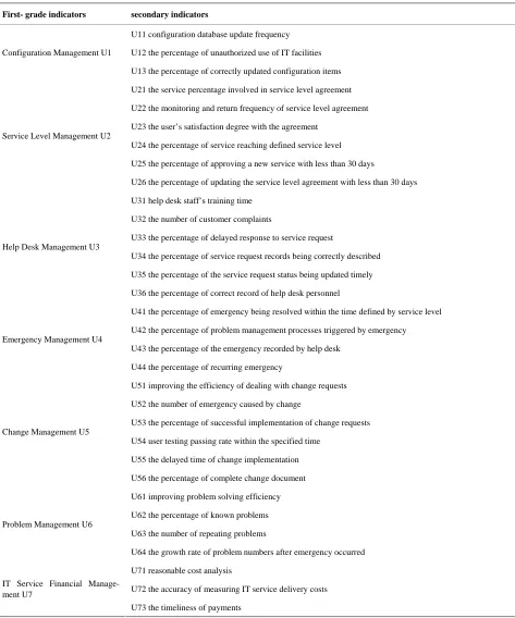 Table 1. KM Company’s IT service management process assessment indicator system. 