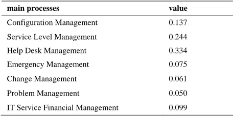 Table 3. The result of IT service management process as- sessment. 