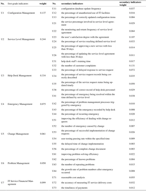 Table 4. Weight of all indicators. 