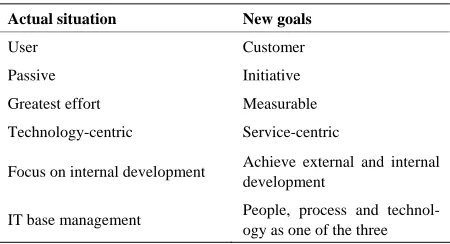 Table 5. The goals of IT service management. 