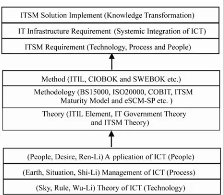 Figure 2. ITSM knowledge support structure.