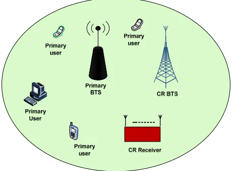 Figure 1. Coexistence of primary and secondary networks incognitive radio.   