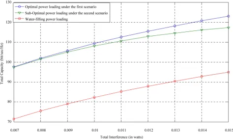 Figure 3. Maximum capacity of CR user versus interference introduced to the primary users band for a 44 CR system
