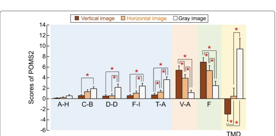 Fig. 7 Subjective evaluations of participants based on the modified semantic differential method questionnaire
