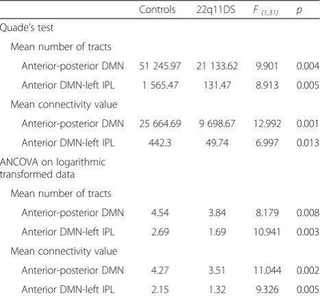 Fig. 3 Correlation between structural connectivity and age. In the anterior-posterior (a, b) and anterior-left (c, d) default mode network (DMN)structural connectivity increases with age in control participants but not in patients with 22q11DS