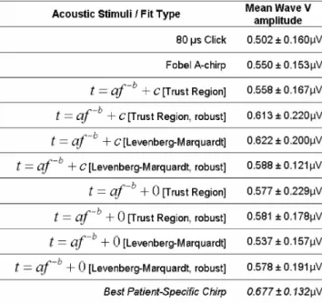 Table 2. Mean Wave V amplitudes and standard deviations for our  sample population. The stimuli used to evoke each ABR are shown  in the left column