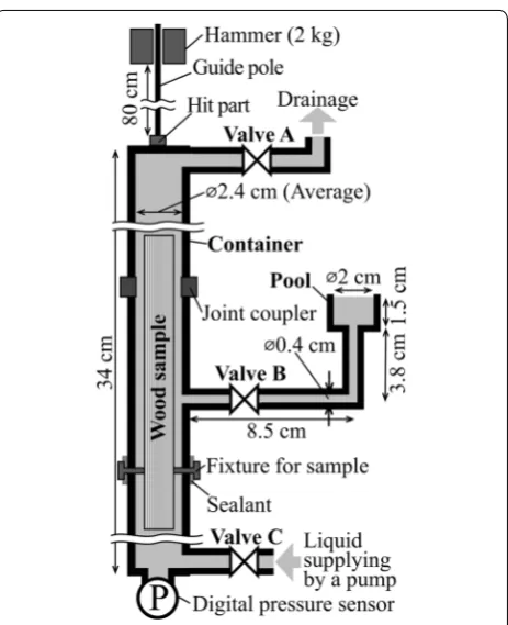 Fig. 3 Experimental apparatus