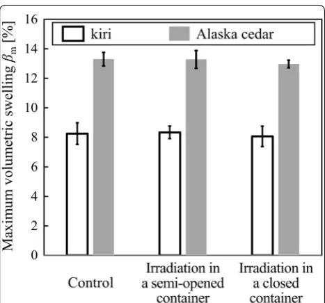 Fig. 8 Maximum volumetric swelling for treated samples. Error bars represent standard deviations
