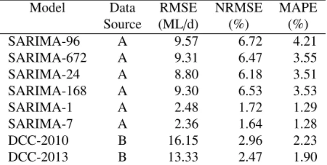 Table 3: Statistics for assessment of model performance and empirical production in DCC