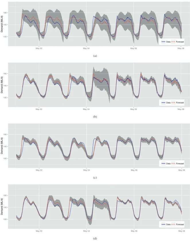 Fig. 2: Sample of the demand forecasts by the models with sub-hourly and hourly resolutions