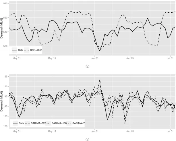 Fig. 4: Plots of total system demand, water production, and forecasts at daily level. (a) Total system demand and production; (b) Demand data and daily forecasts.